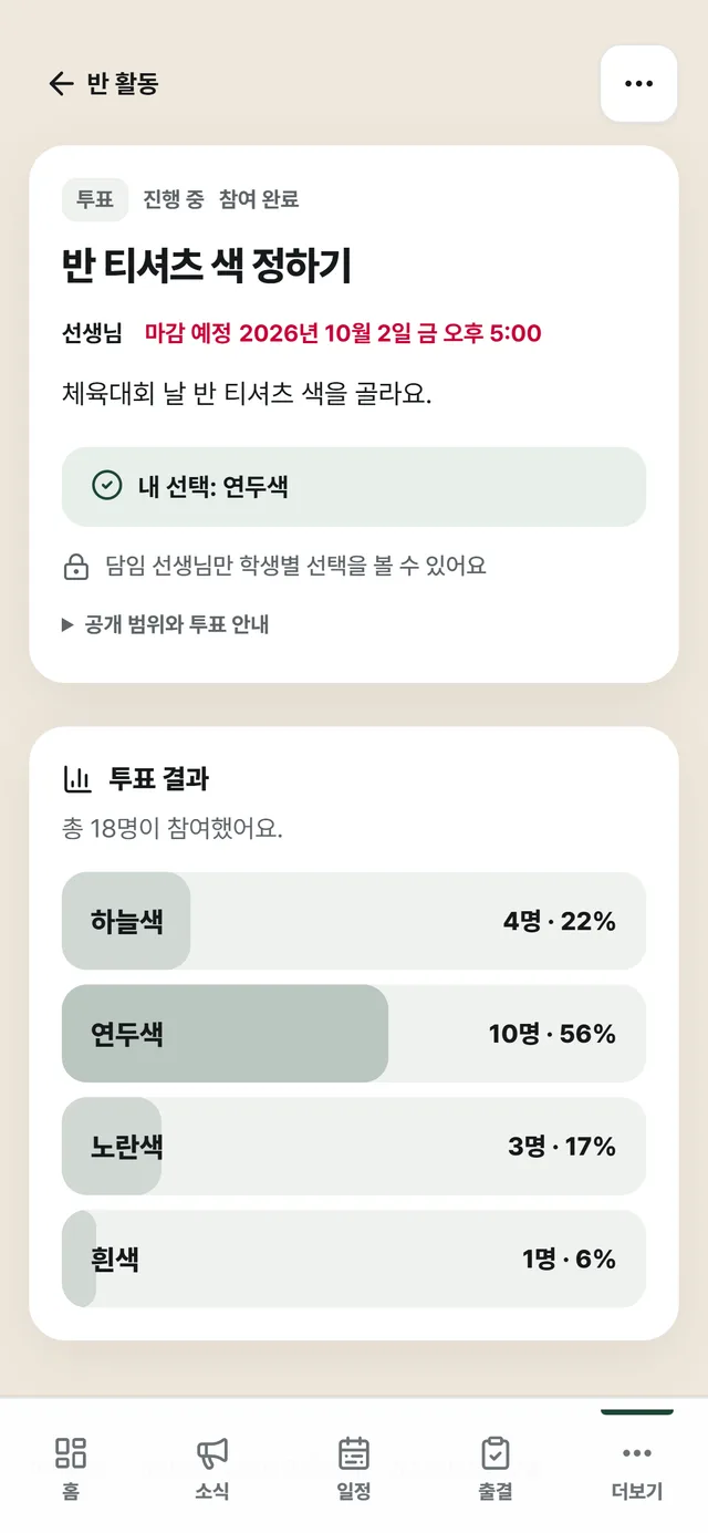 반 투표 화면: '반 티셔츠 색 정하기' 투표에 내 선택(연두색)과 18명이 참여한 결과 막대